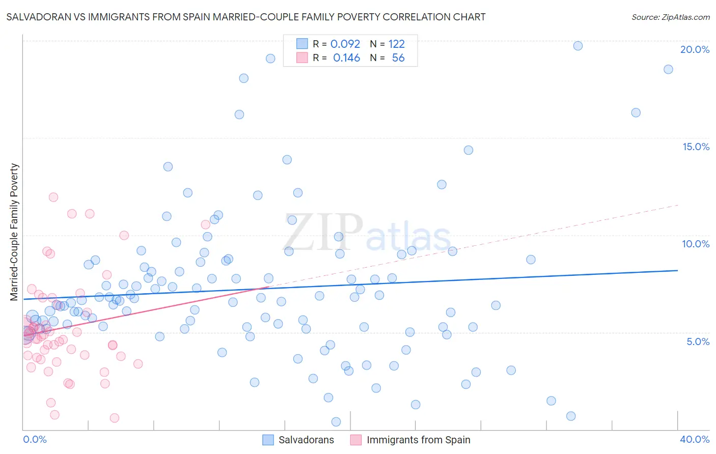 Salvadoran vs Immigrants from Spain Married-Couple Family Poverty