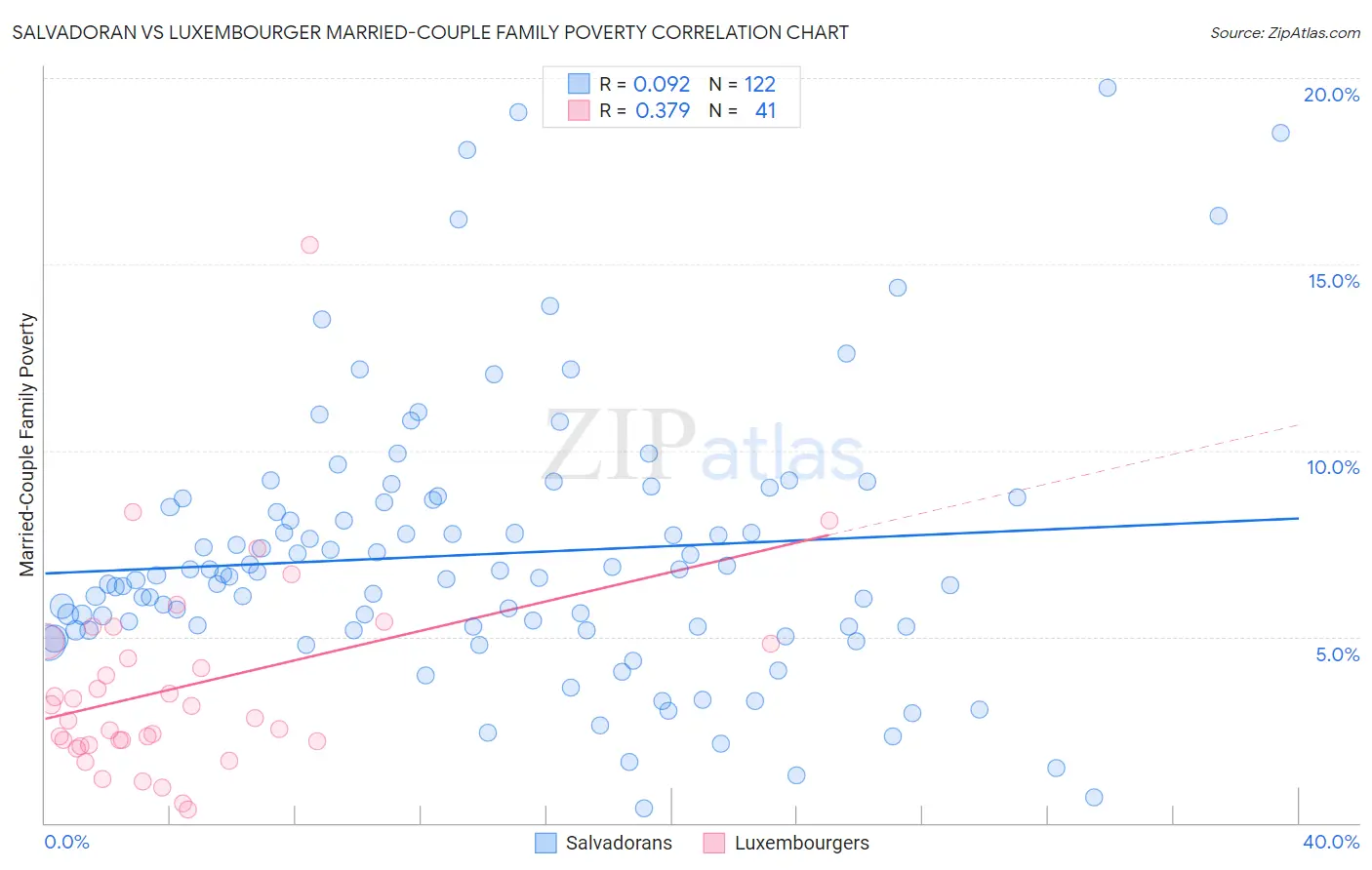 Salvadoran vs Luxembourger Married-Couple Family Poverty