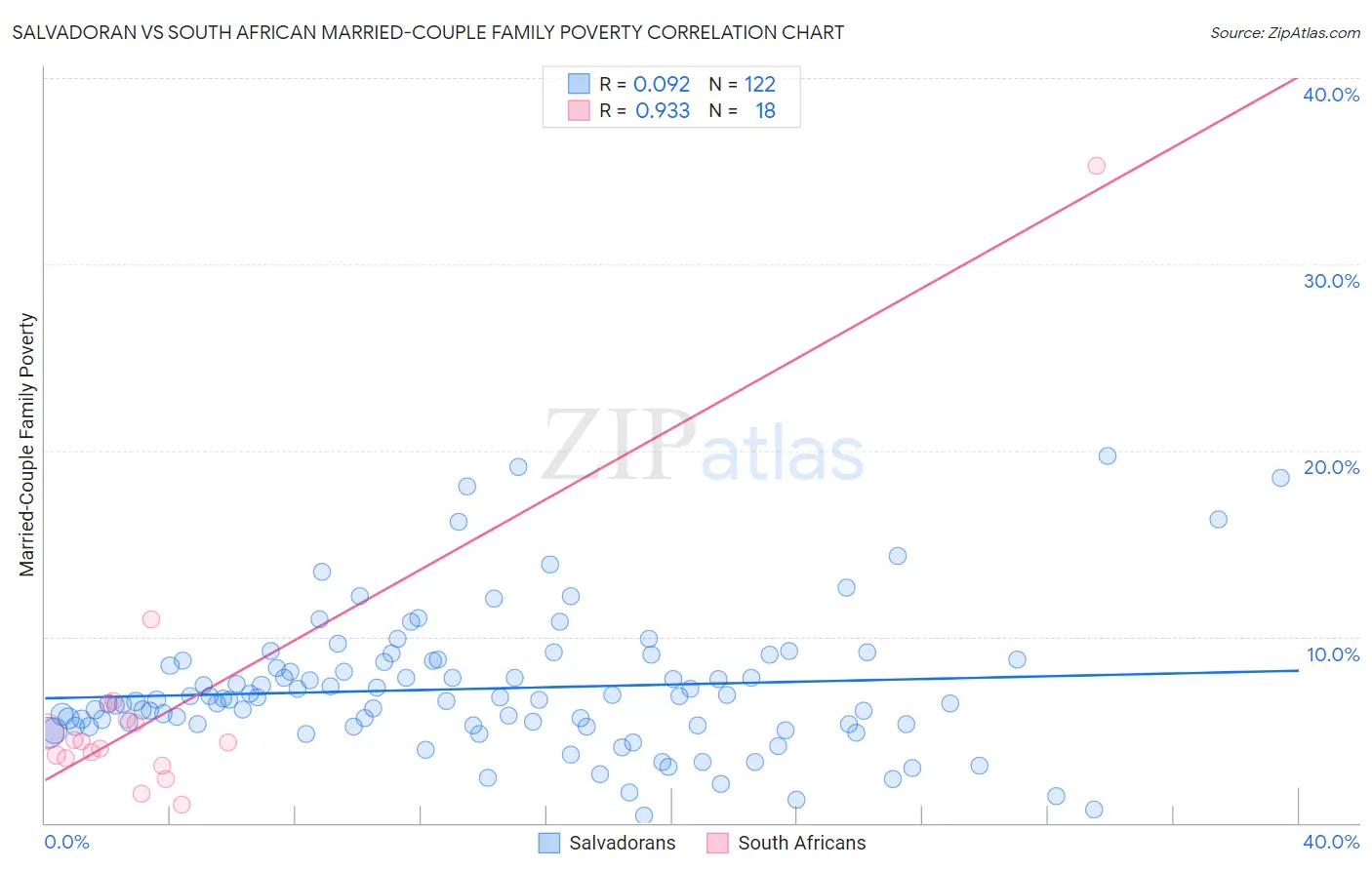 Salvadoran vs South African Married-Couple Family Poverty