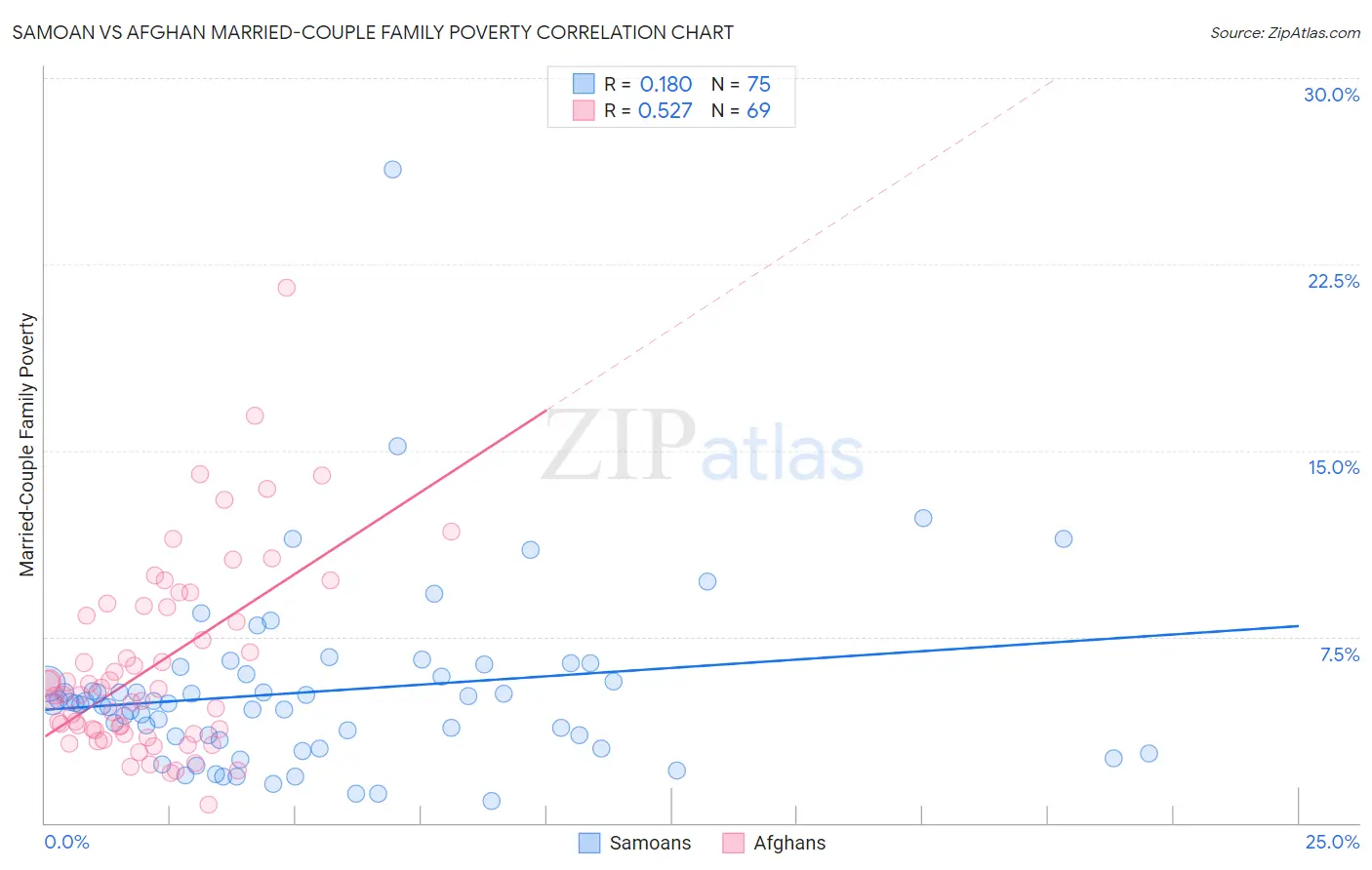 Samoan vs Afghan Married-Couple Family Poverty