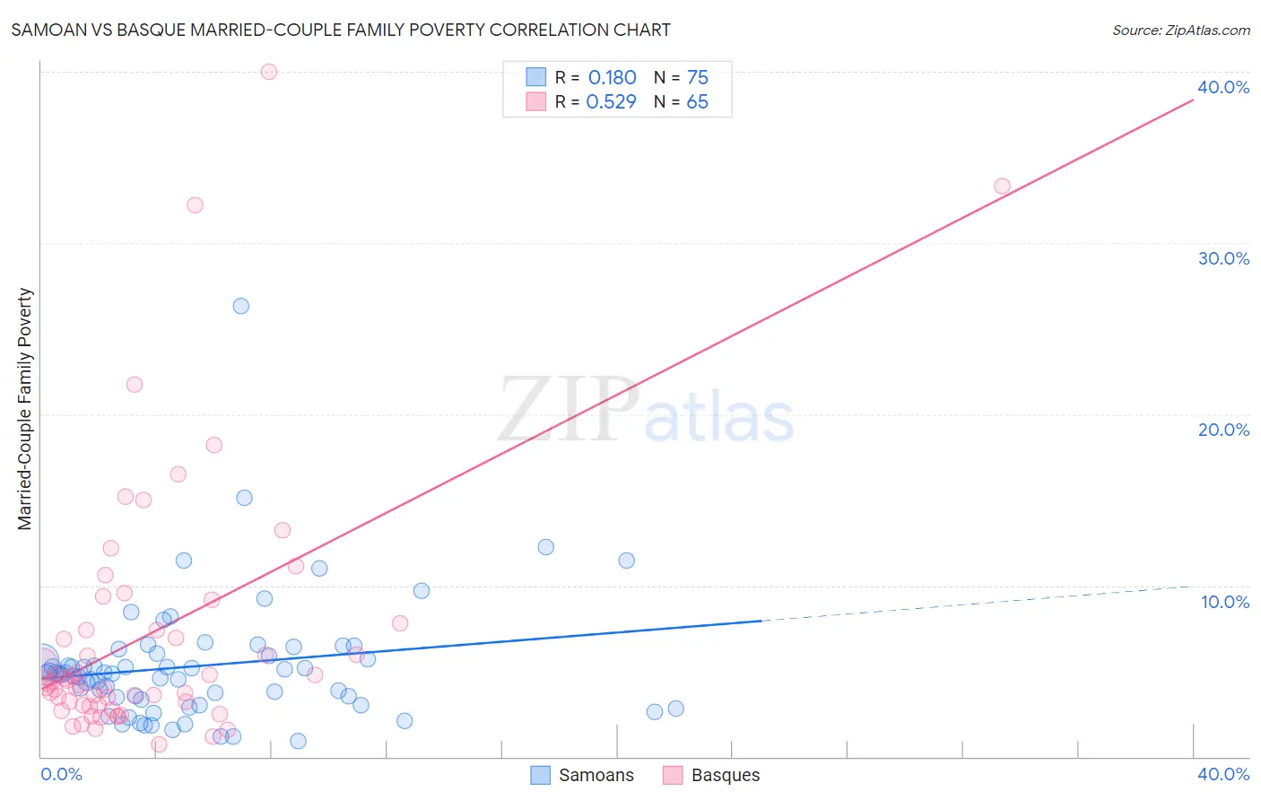 Samoan vs Basque Married-Couple Family Poverty