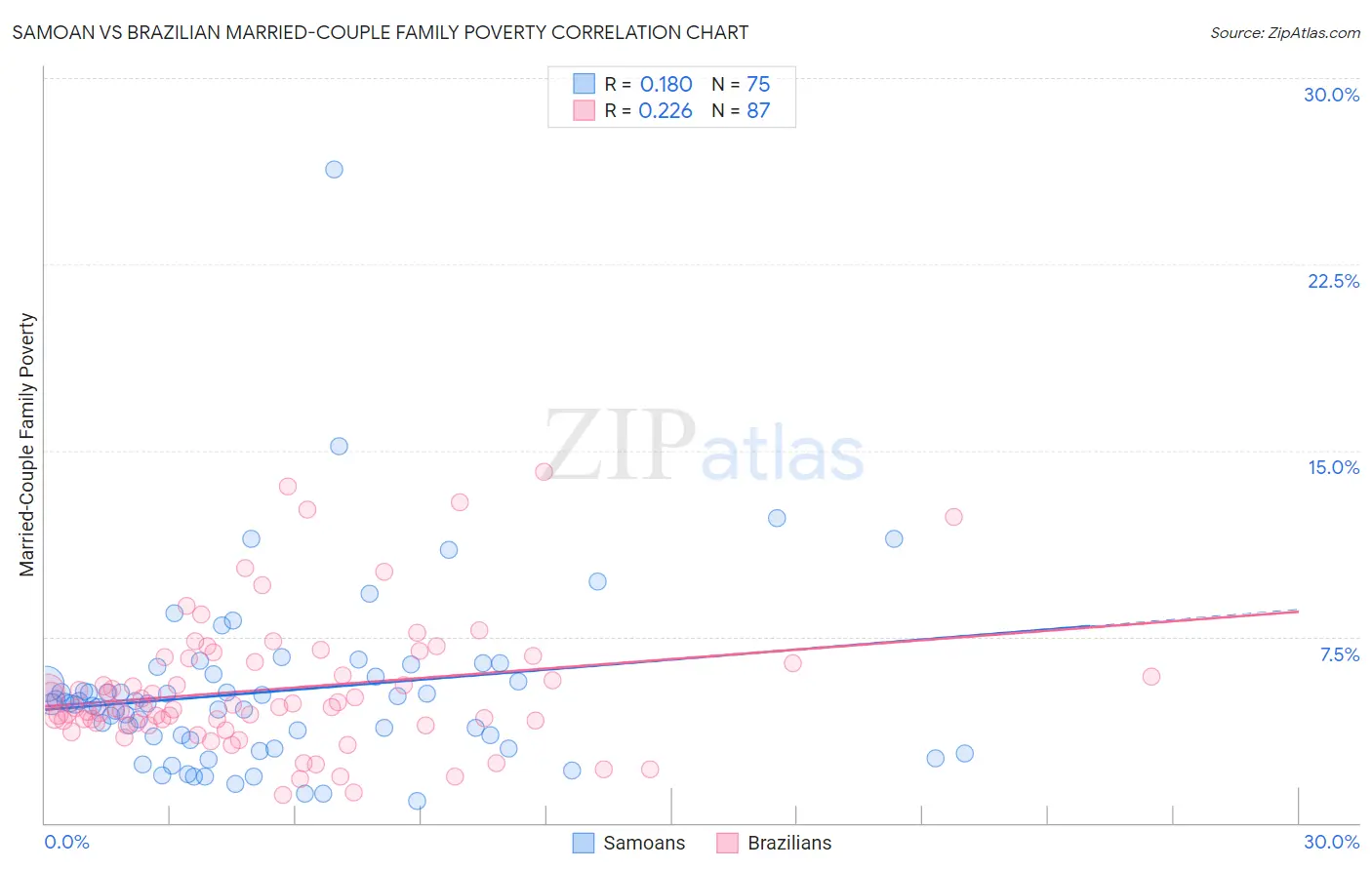 Samoan vs Brazilian Married-Couple Family Poverty