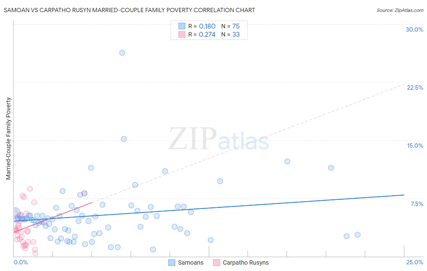 Samoan vs Carpatho Rusyn Married-Couple Family Poverty