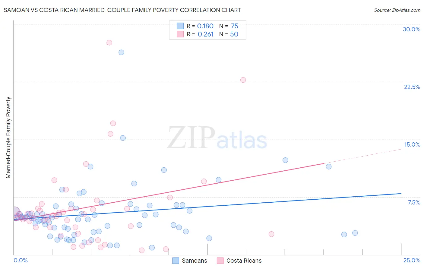 Samoan vs Costa Rican Married-Couple Family Poverty