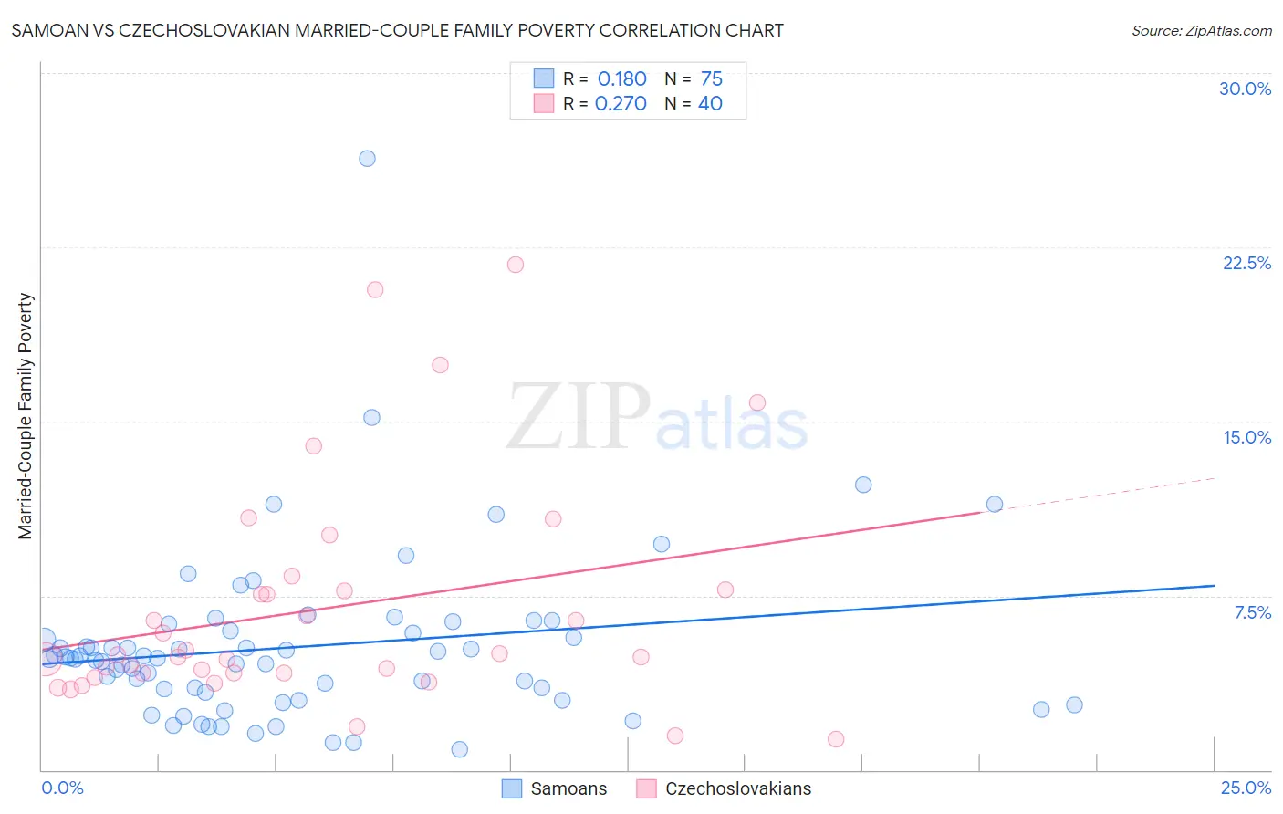 Samoan vs Czechoslovakian Married-Couple Family Poverty