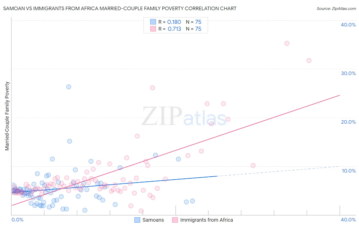 Samoan vs Immigrants from Africa Married-Couple Family Poverty