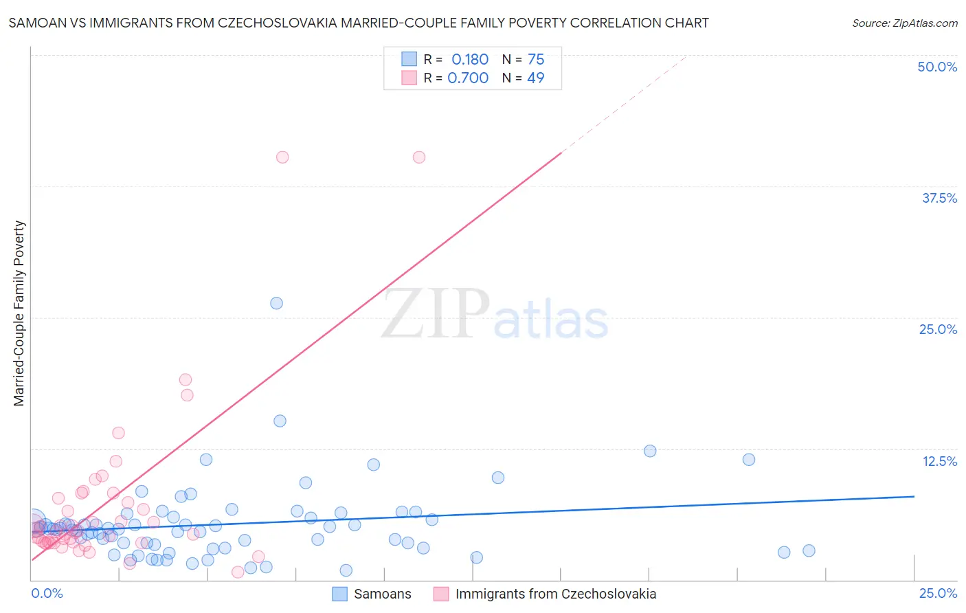 Samoan vs Immigrants from Czechoslovakia Married-Couple Family Poverty