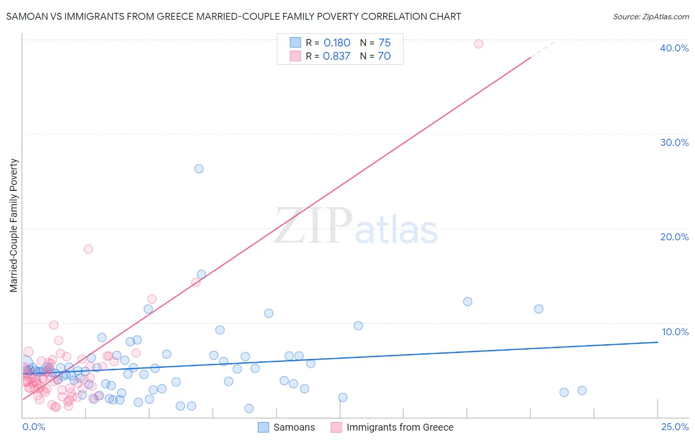 Samoan vs Immigrants from Greece Married-Couple Family Poverty