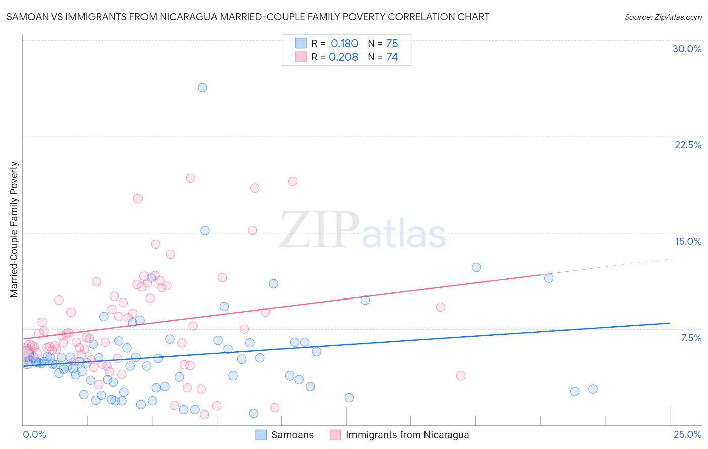 Samoan vs Immigrants from Nicaragua Married-Couple Family Poverty