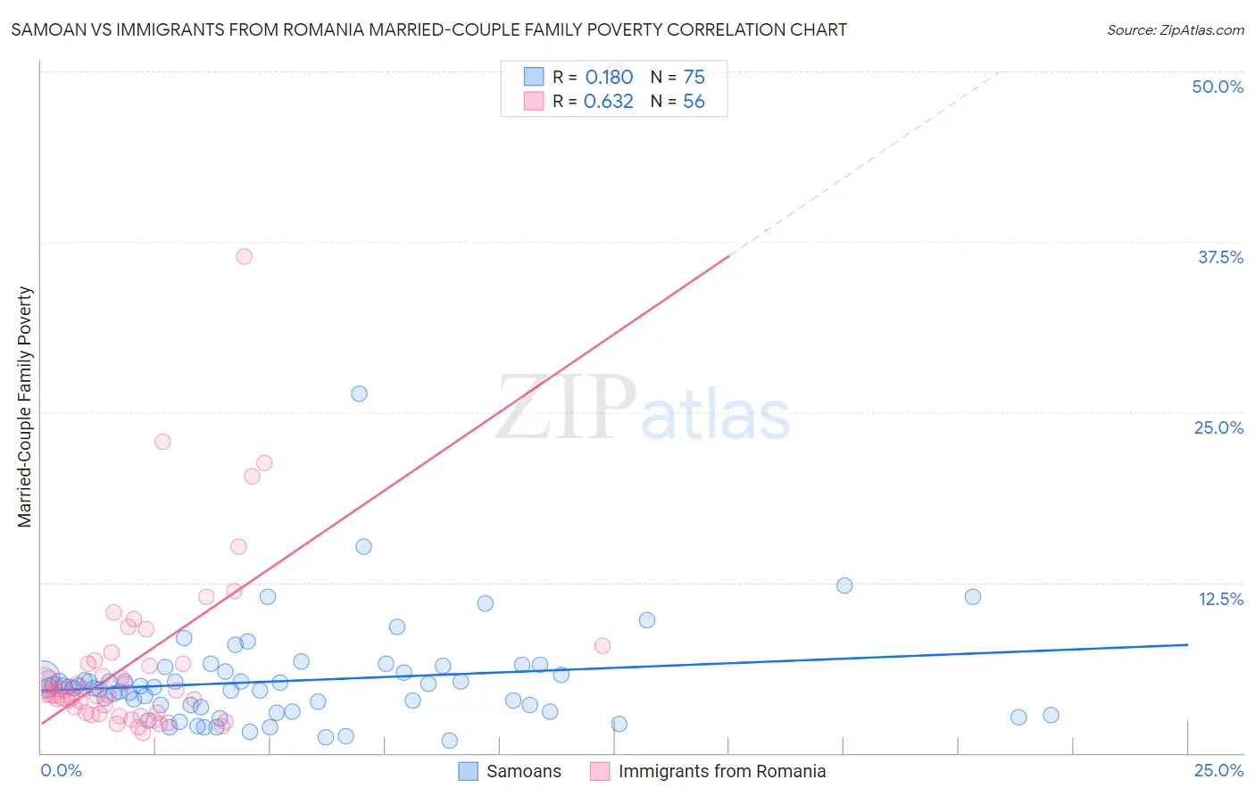 Samoan vs Immigrants from Romania Married-Couple Family Poverty