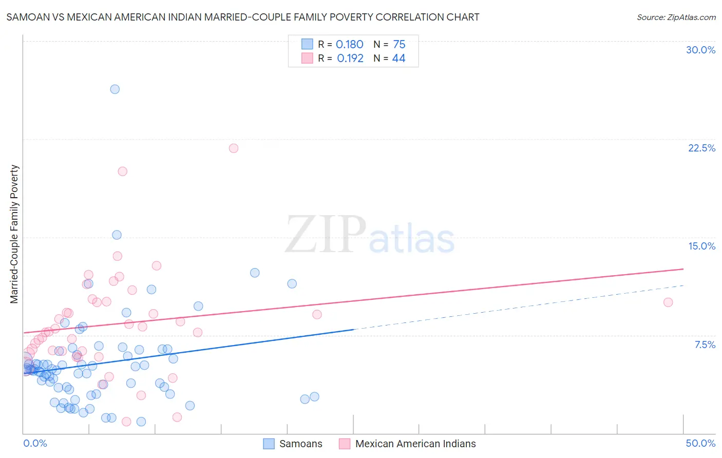 Samoan vs Mexican American Indian Married-Couple Family Poverty