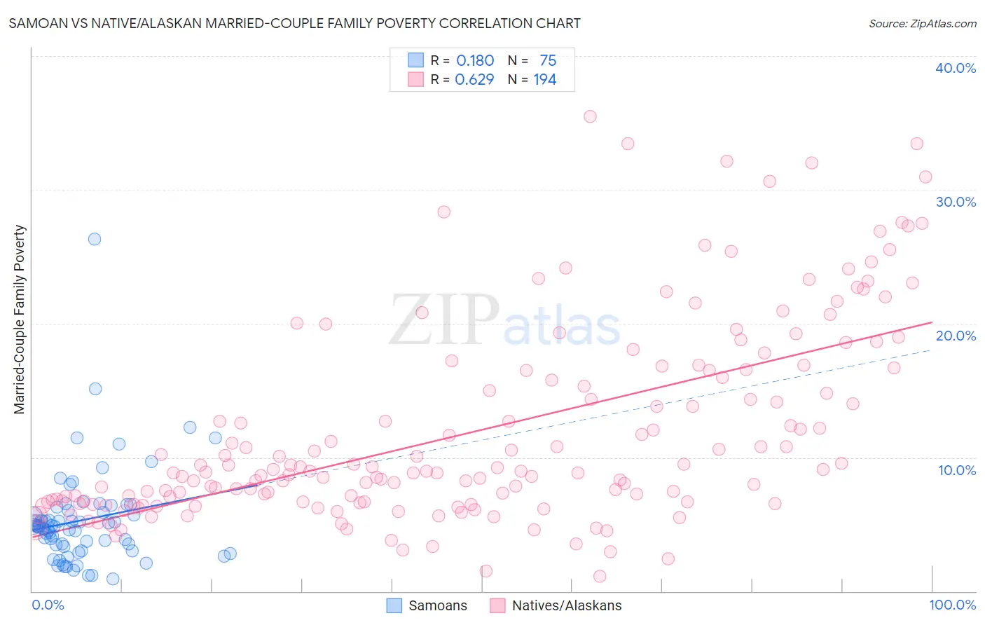 Samoan vs Native/Alaskan Married-Couple Family Poverty