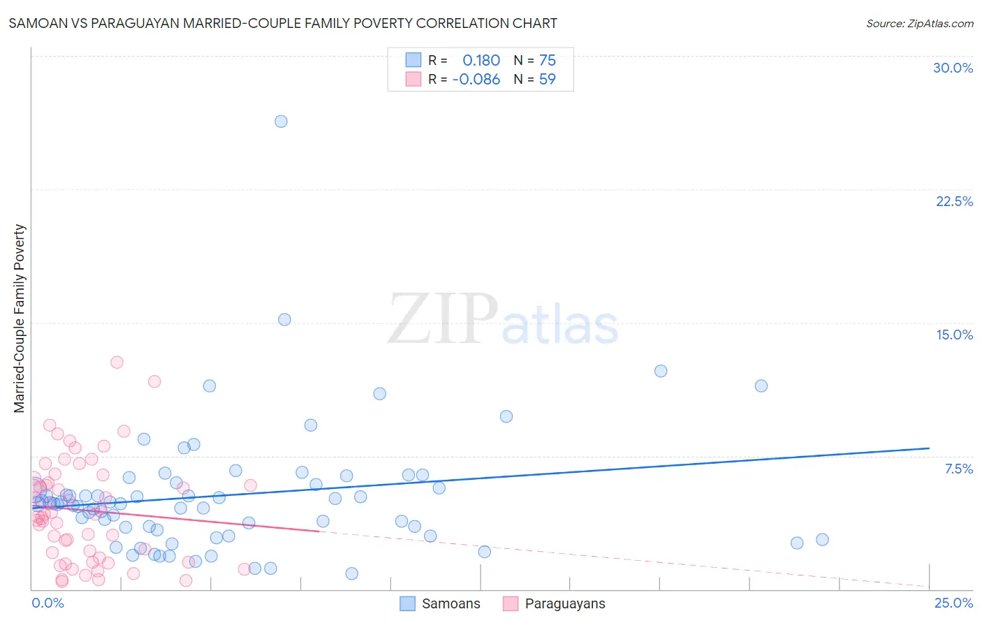 Samoan vs Paraguayan Married-Couple Family Poverty