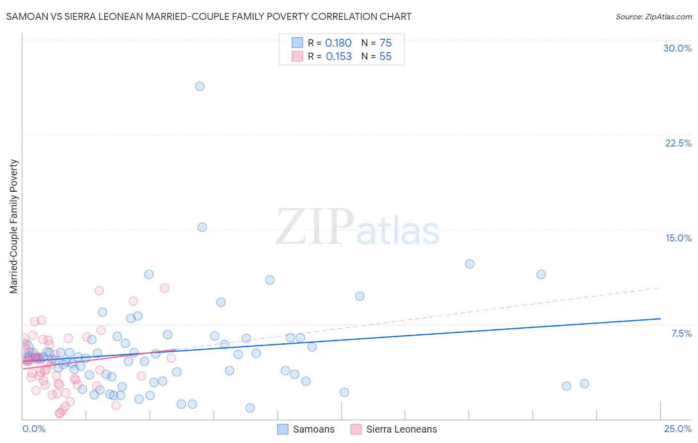 Samoan vs Sierra Leonean Married-Couple Family Poverty