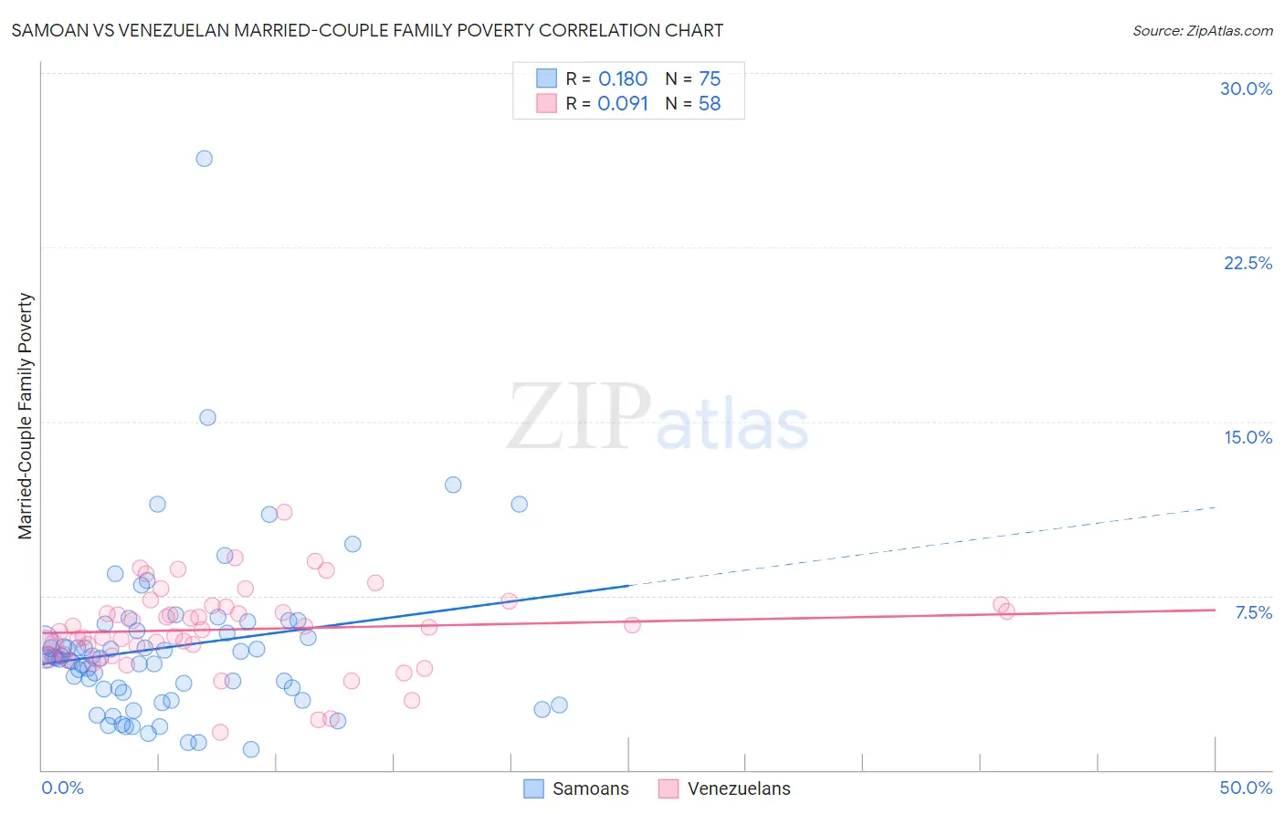 Samoan vs Venezuelan Married-Couple Family Poverty