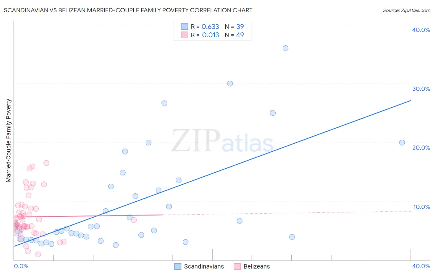 Scandinavian vs Belizean Married-Couple Family Poverty