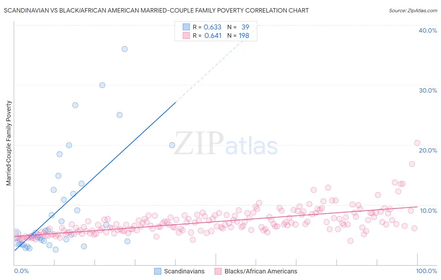 Scandinavian vs Black/African American Married-Couple Family Poverty