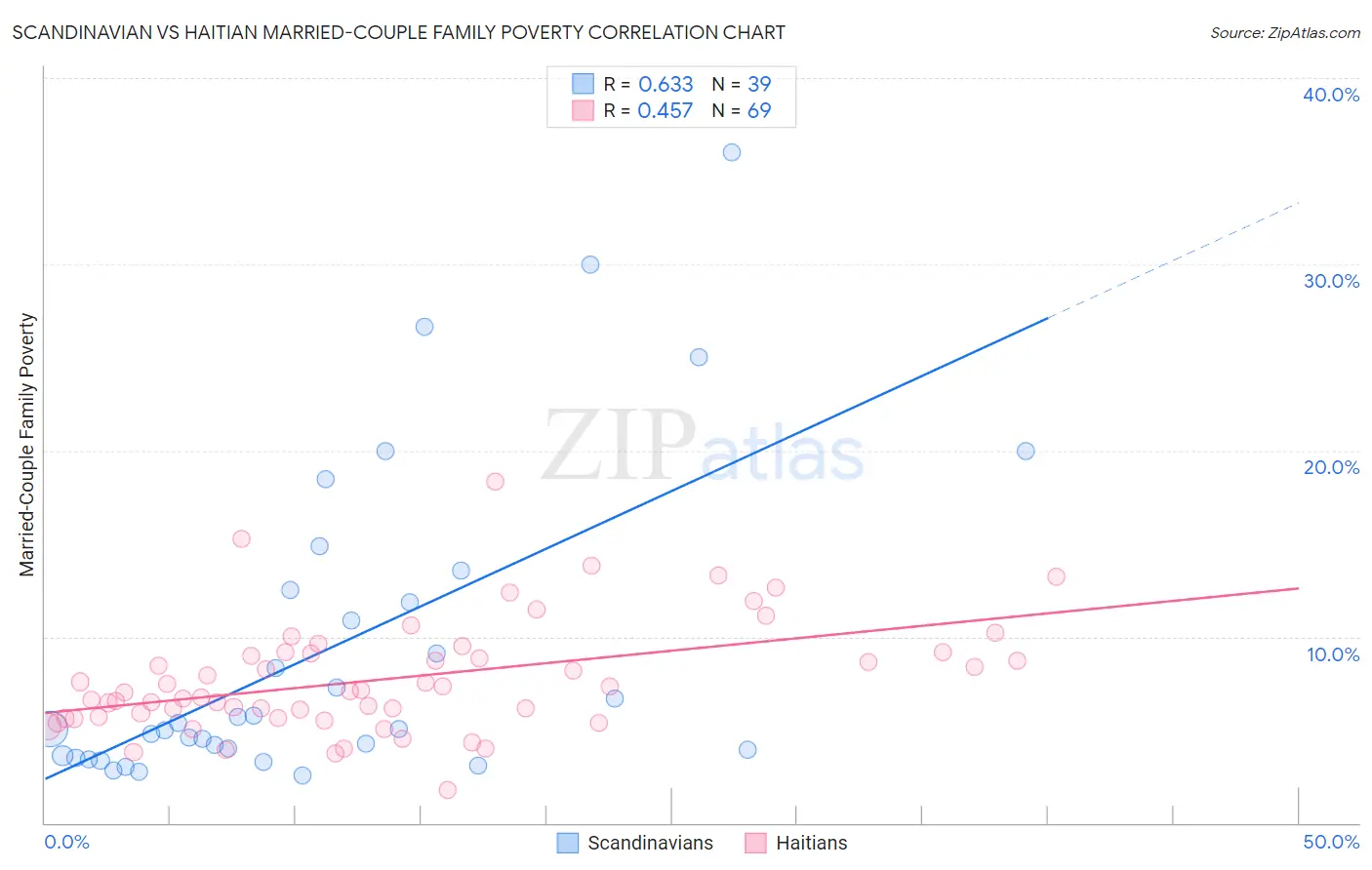 Scandinavian vs Haitian Married-Couple Family Poverty