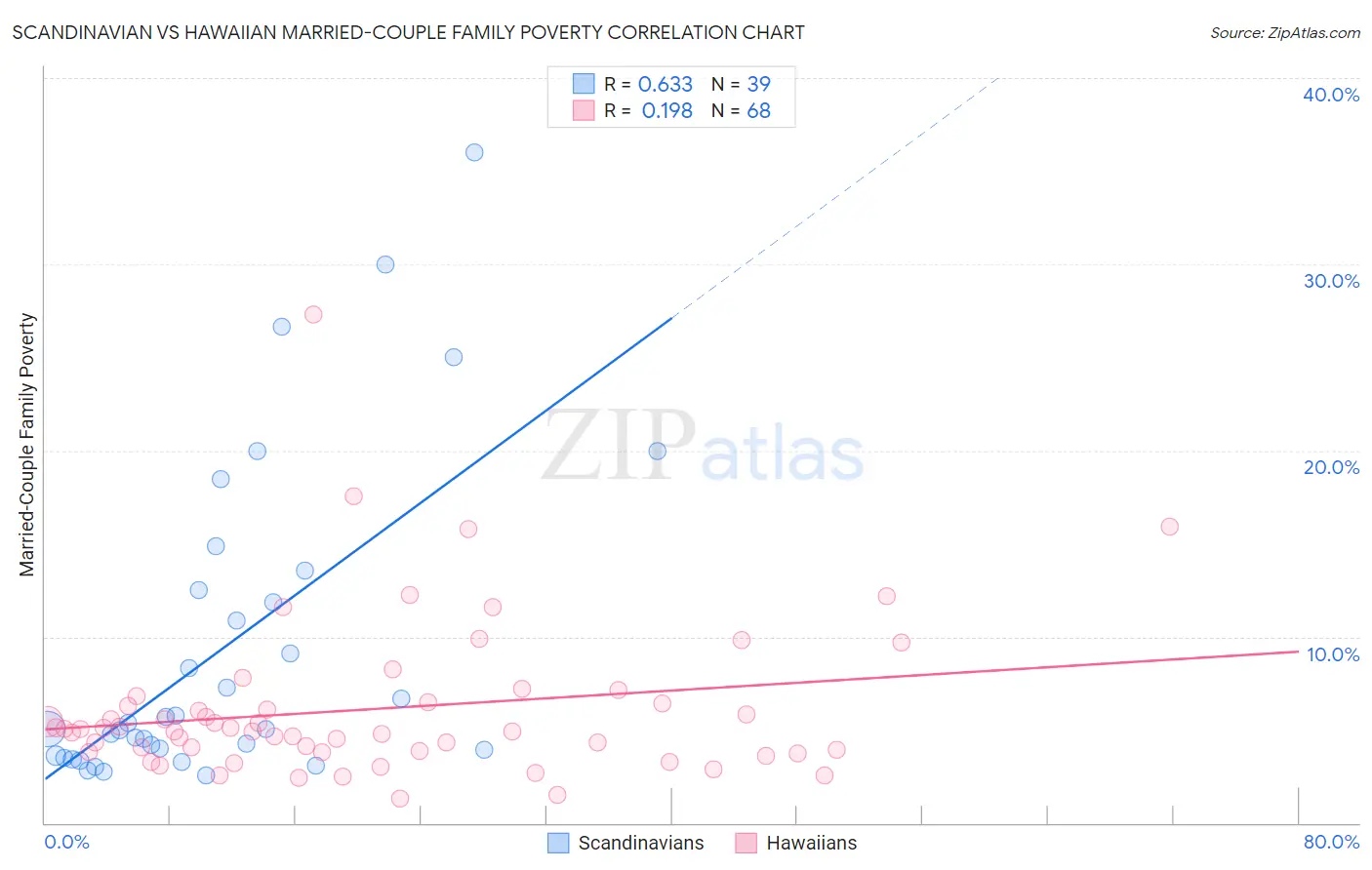 Scandinavian vs Hawaiian Married-Couple Family Poverty