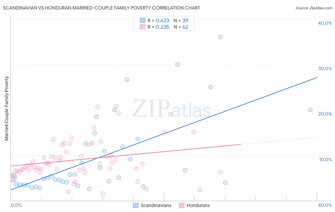 Scandinavian vs Honduran Married-Couple Family Poverty