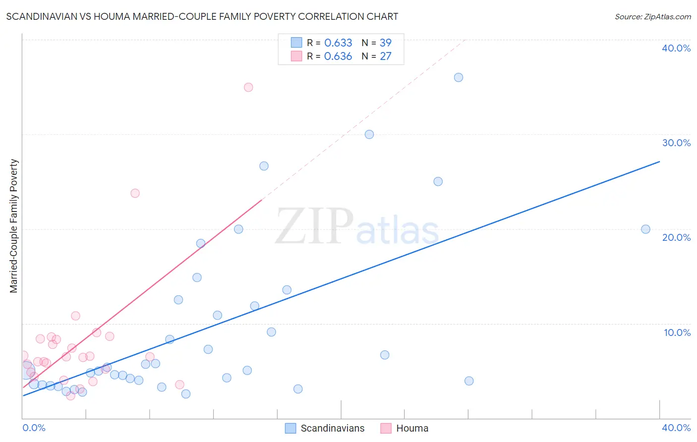 Scandinavian vs Houma Married-Couple Family Poverty