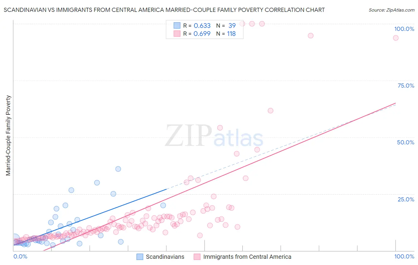 Scandinavian vs Immigrants from Central America Married-Couple Family Poverty