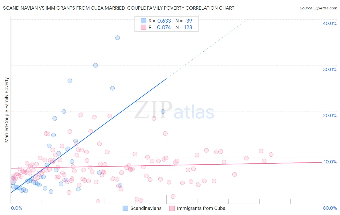 Scandinavian vs Immigrants from Cuba Married-Couple Family Poverty