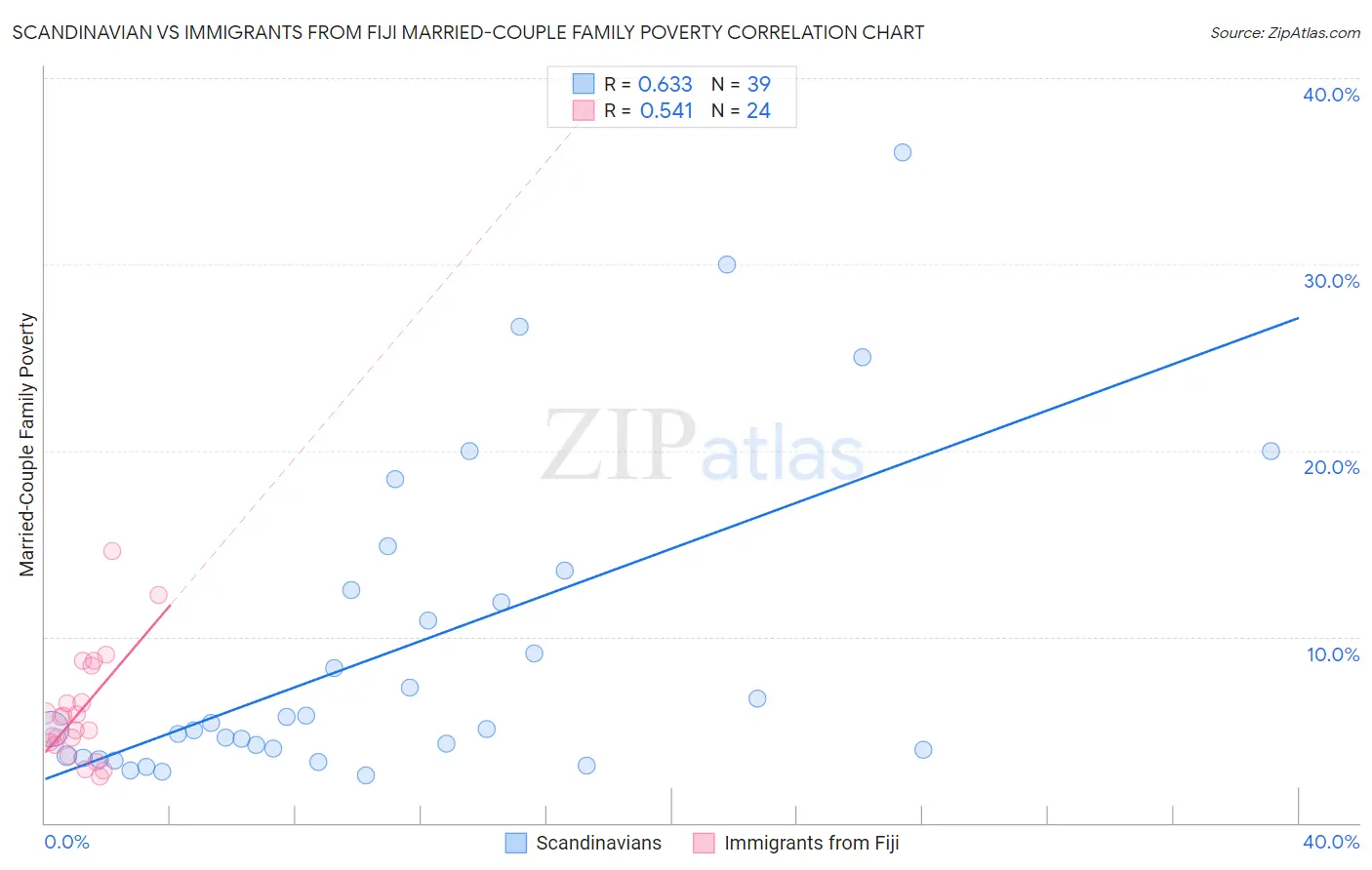 Scandinavian vs Immigrants from Fiji Married-Couple Family Poverty