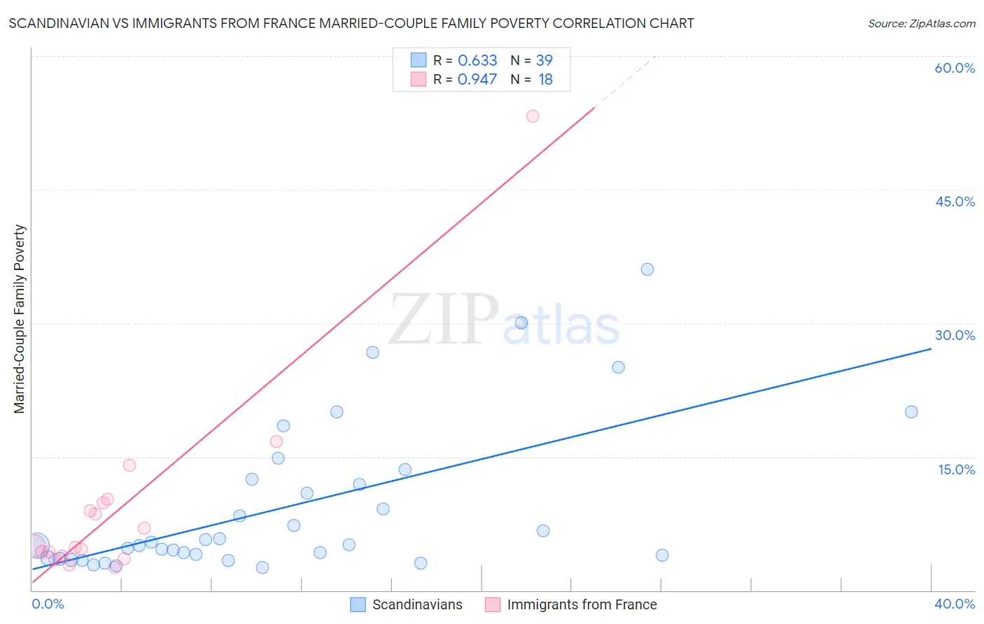 Scandinavian vs Immigrants from France Married-Couple Family Poverty