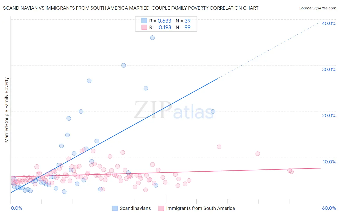 Scandinavian vs Immigrants from South America Married-Couple Family Poverty