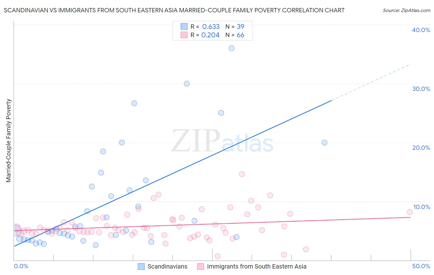 Scandinavian vs Immigrants from South Eastern Asia Married-Couple Family Poverty