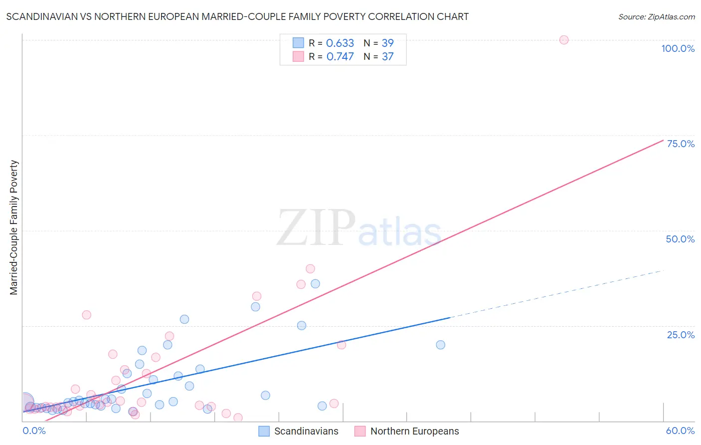 Scandinavian vs Northern European Married-Couple Family Poverty