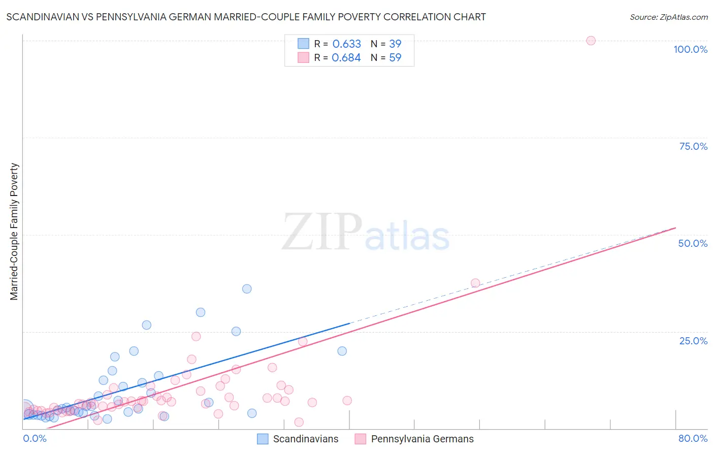 Scandinavian vs Pennsylvania German Married-Couple Family Poverty