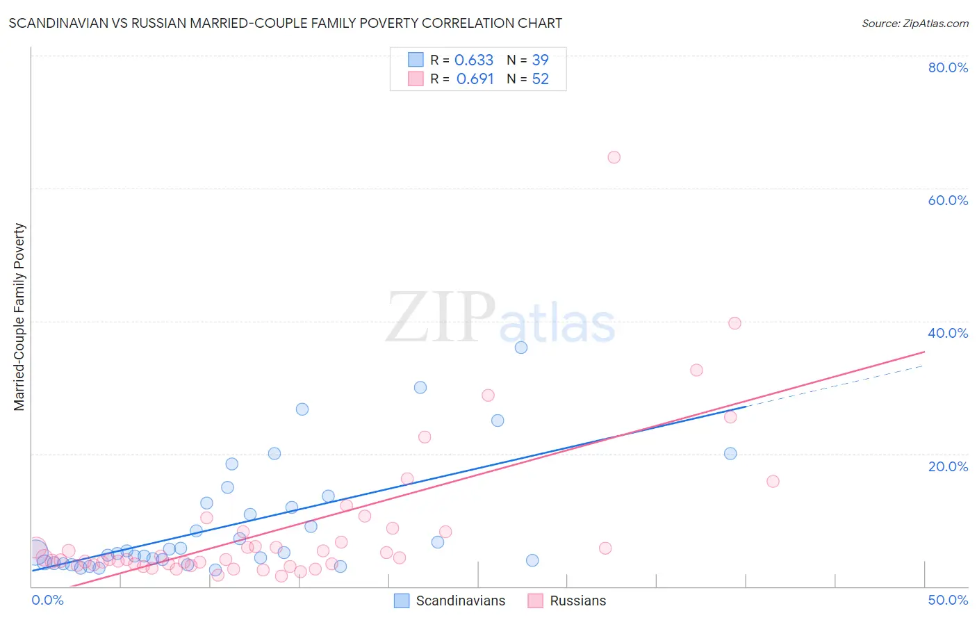 Scandinavian vs Russian Married-Couple Family Poverty