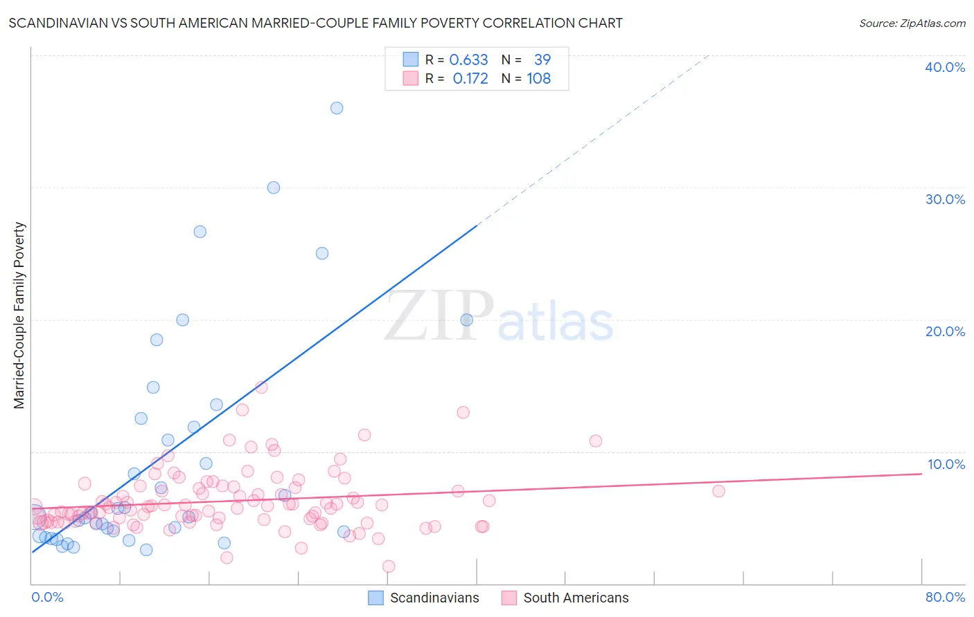 Scandinavian vs South American Married-Couple Family Poverty