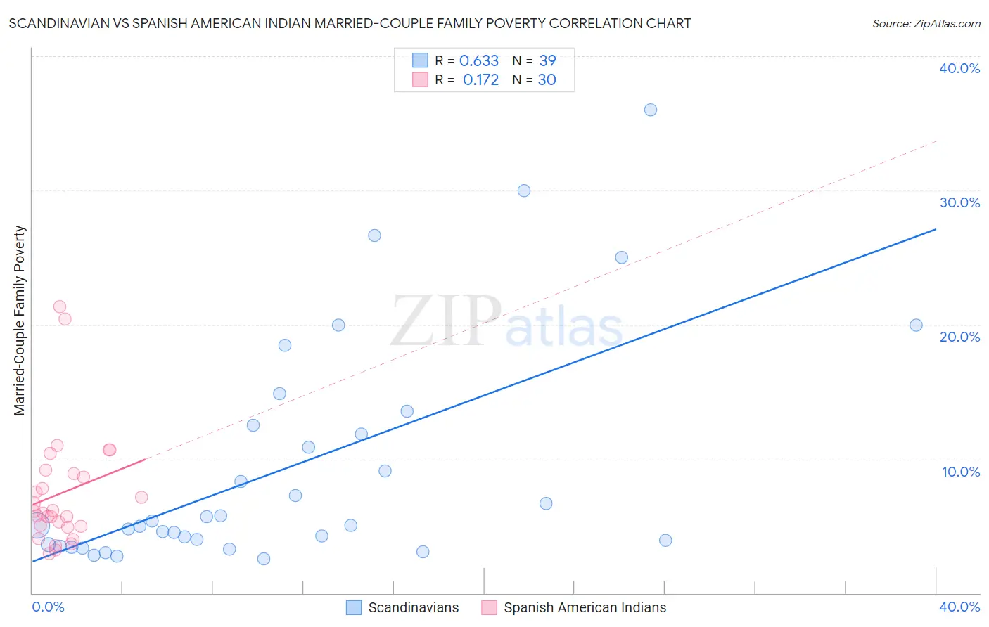 Scandinavian vs Spanish American Indian Married-Couple Family Poverty