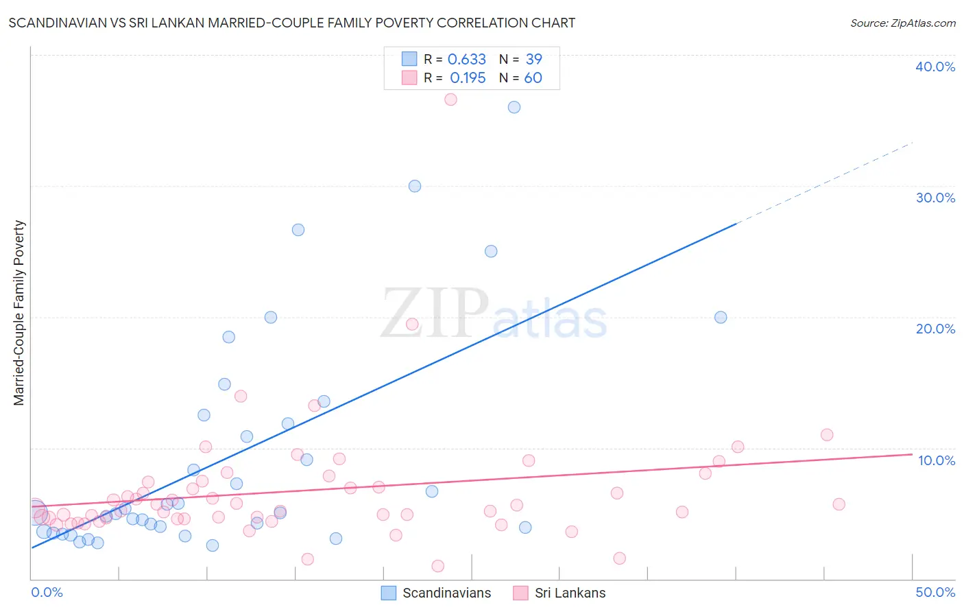 Scandinavian vs Sri Lankan Married-Couple Family Poverty