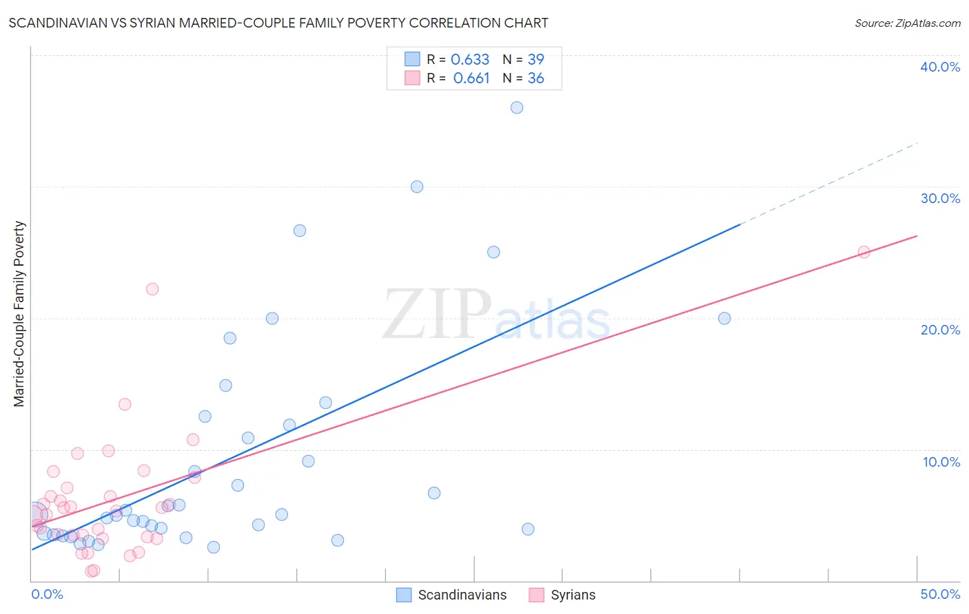 Scandinavian vs Syrian Married-Couple Family Poverty