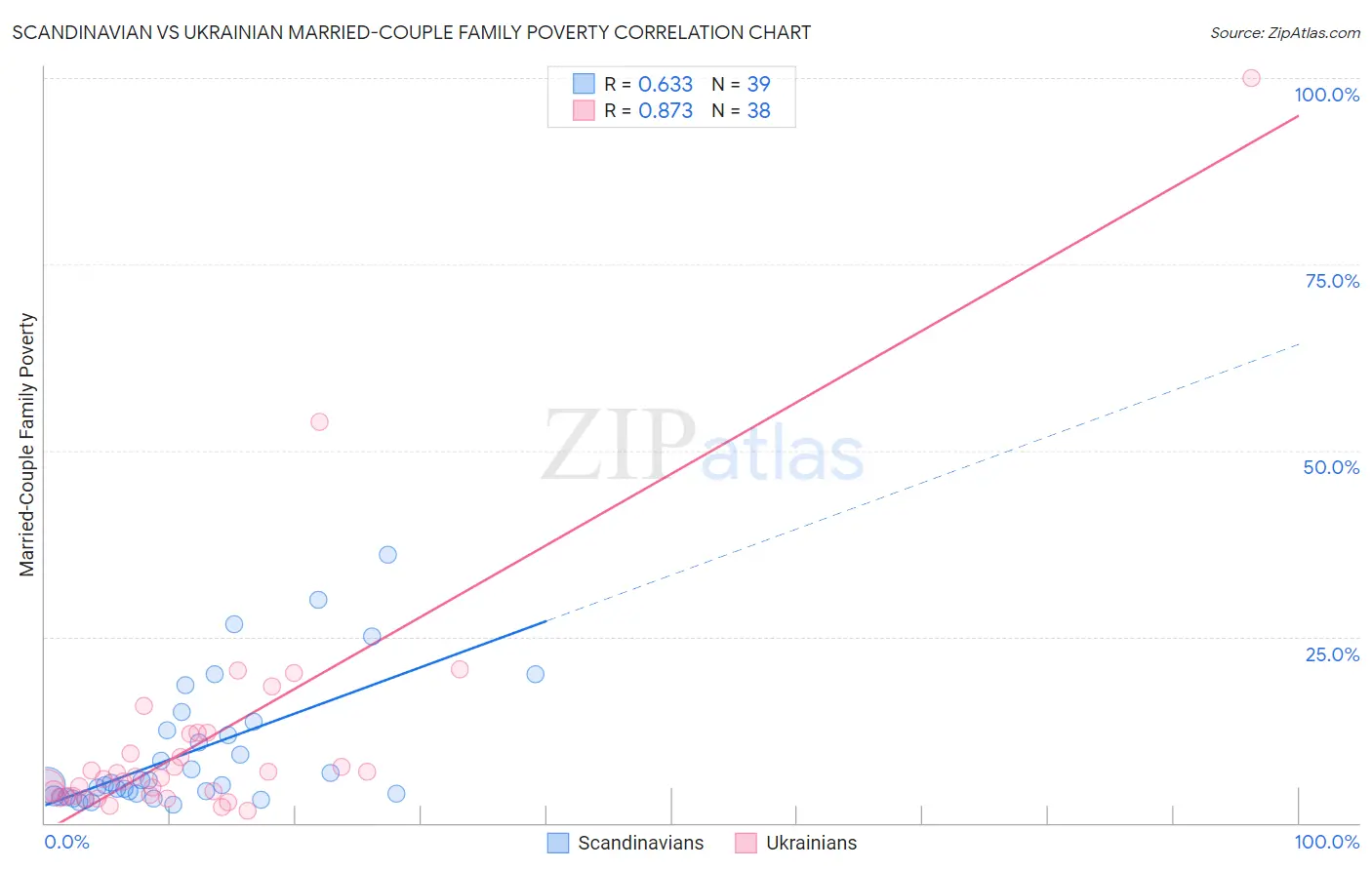 Scandinavian vs Ukrainian Married-Couple Family Poverty