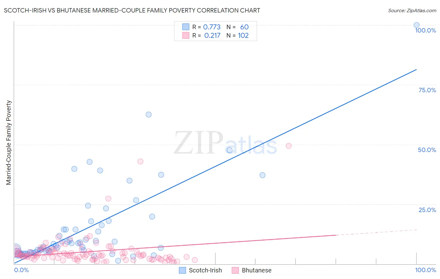 Scotch-Irish vs Bhutanese Married-Couple Family Poverty