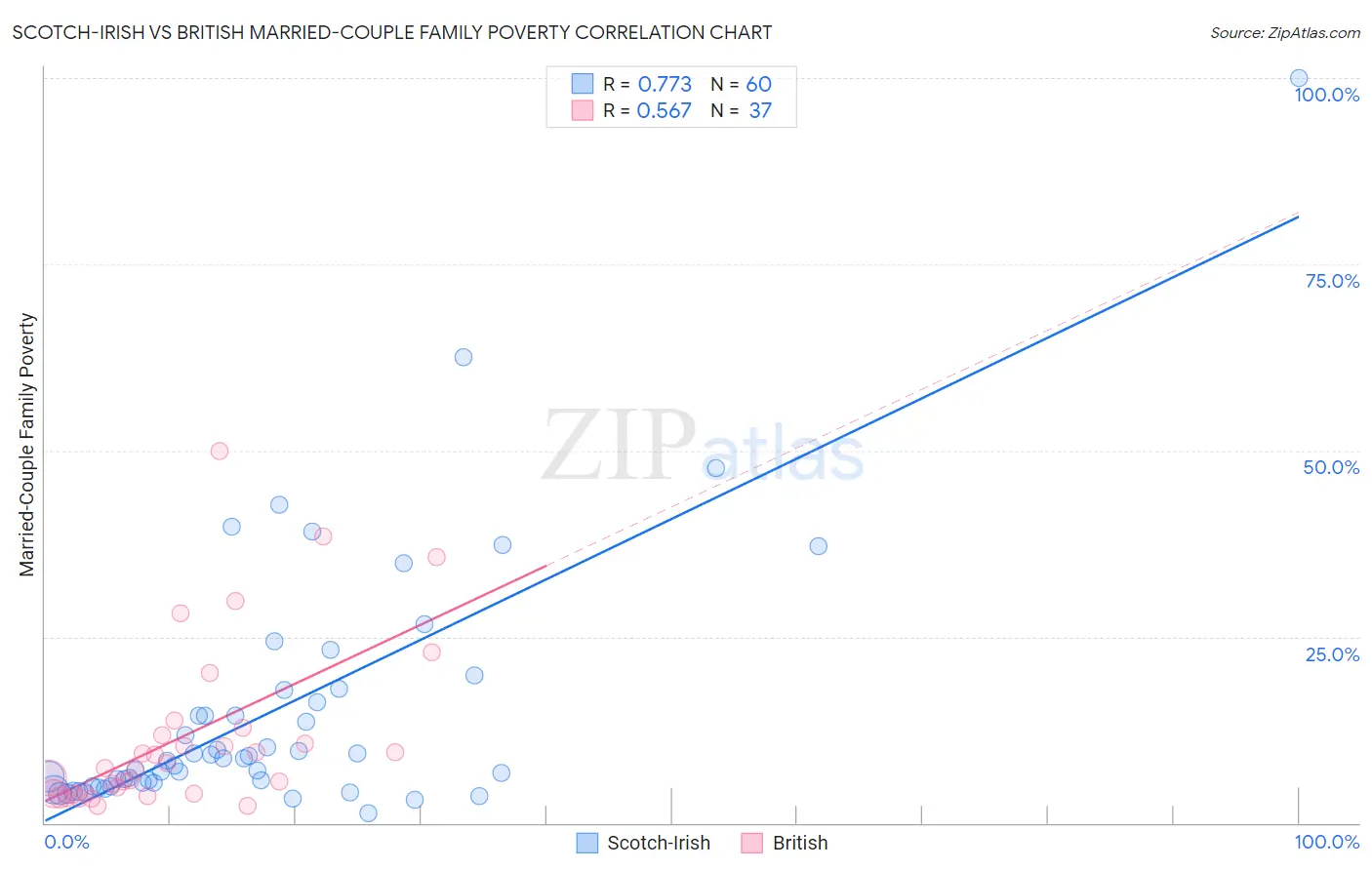 Scotch-Irish vs British Married-Couple Family Poverty