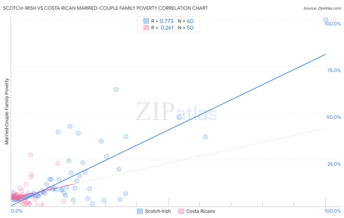 Scotch-Irish vs Costa Rican Married-Couple Family Poverty