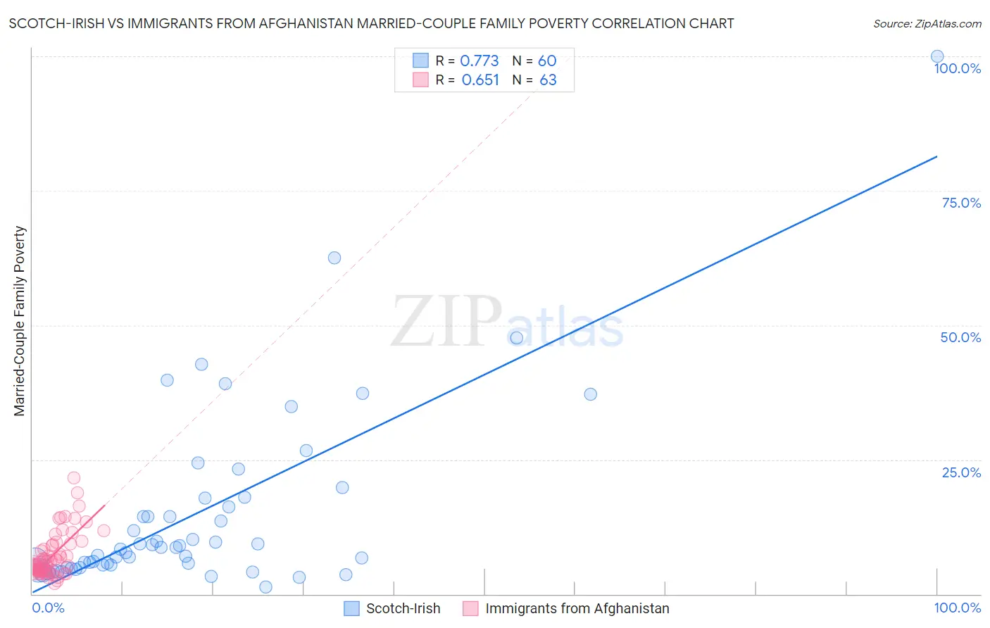 Scotch-Irish vs Immigrants from Afghanistan Married-Couple Family Poverty