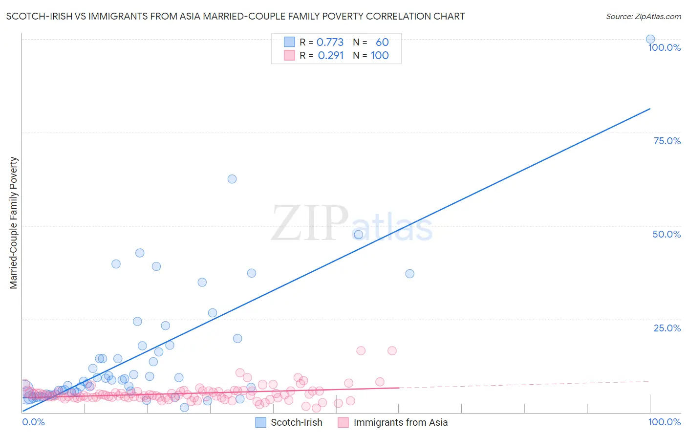 Scotch-Irish vs Immigrants from Asia Married-Couple Family Poverty