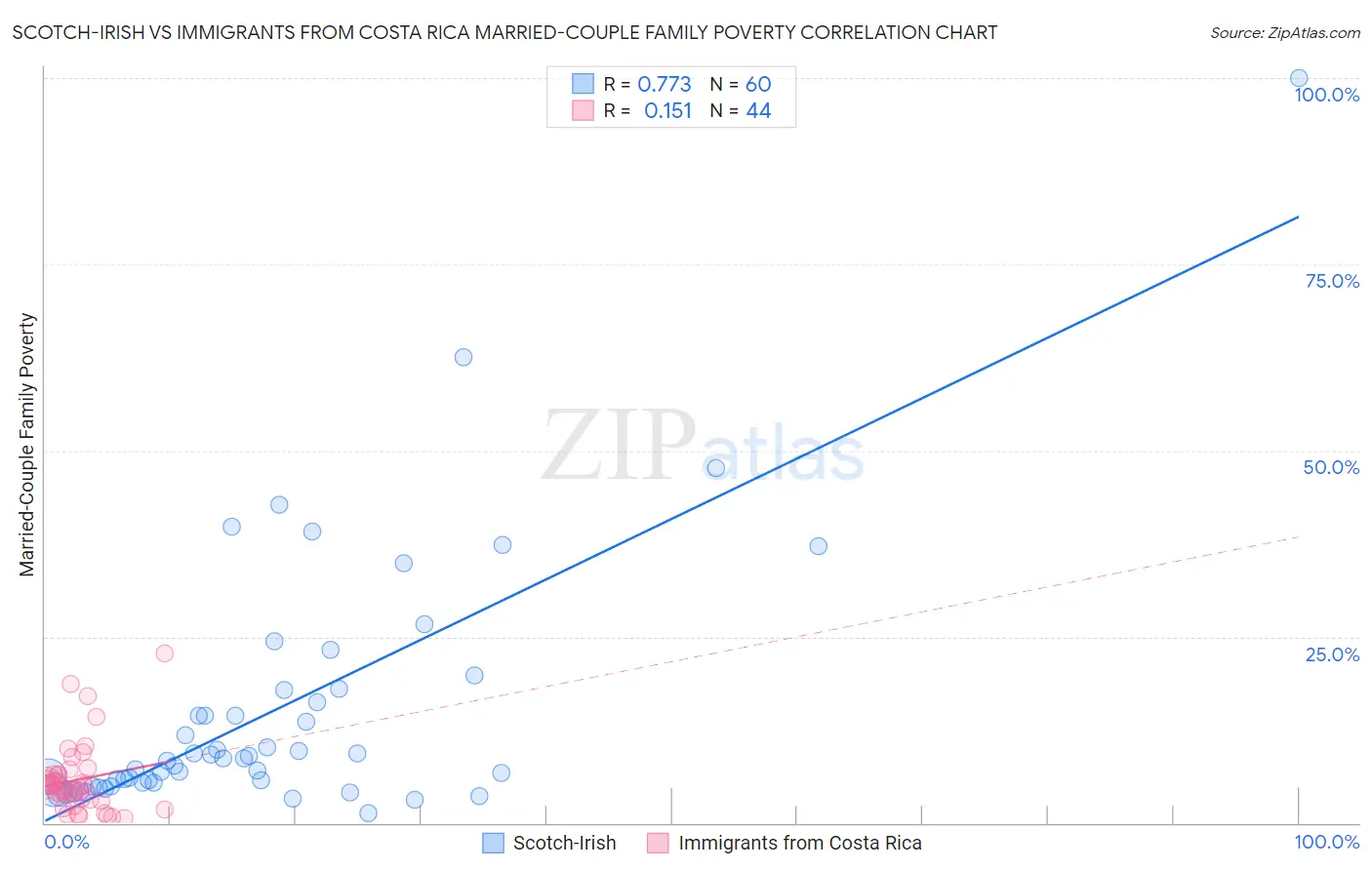 Scotch-Irish vs Immigrants from Costa Rica Married-Couple Family Poverty