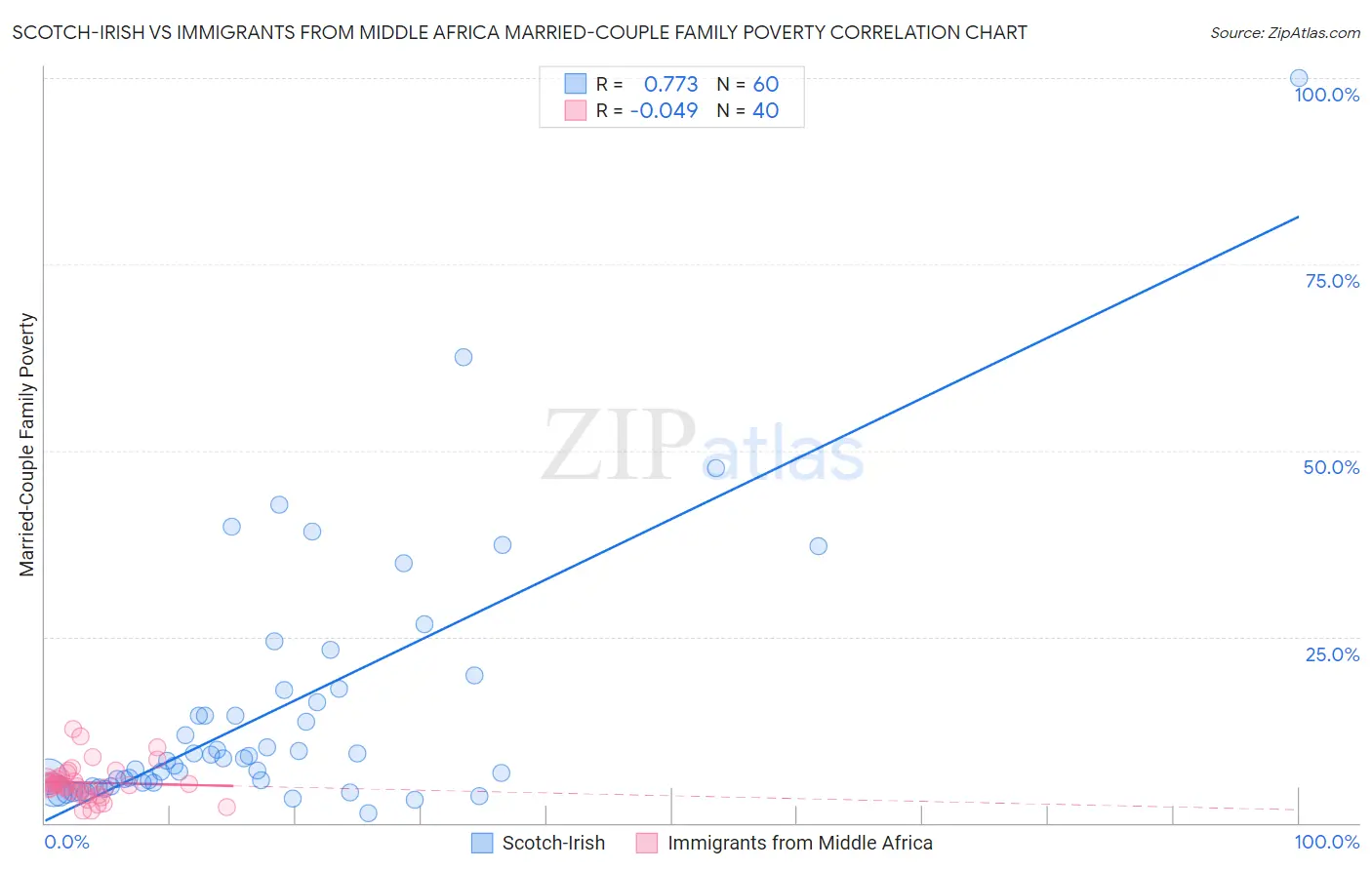 Scotch-Irish vs Immigrants from Middle Africa Married-Couple Family Poverty