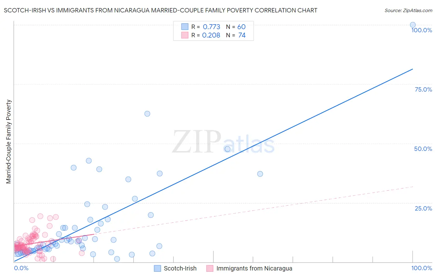 Scotch-Irish vs Immigrants from Nicaragua Married-Couple Family Poverty