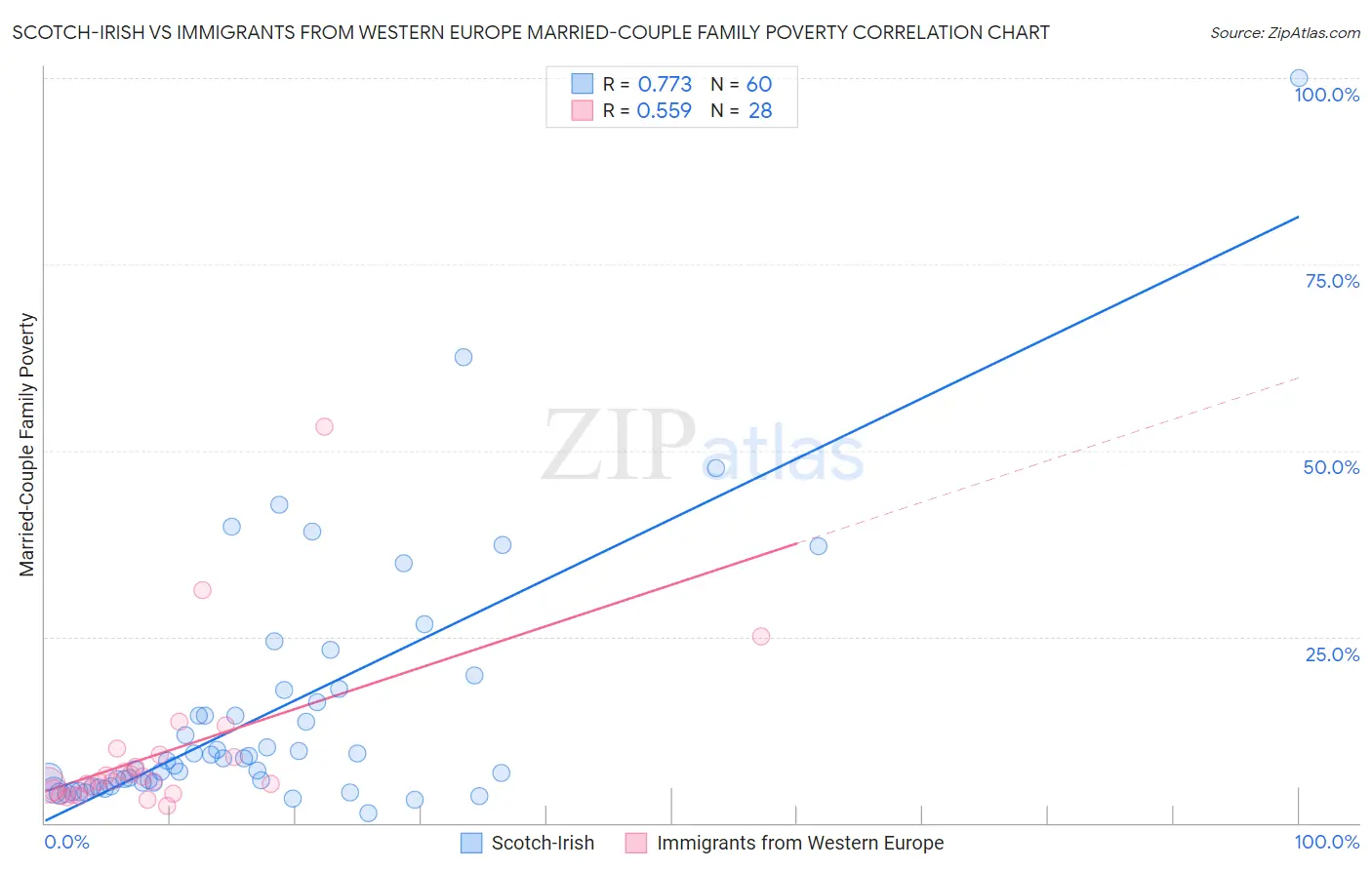 Scotch-Irish vs Immigrants from Western Europe Married-Couple Family Poverty