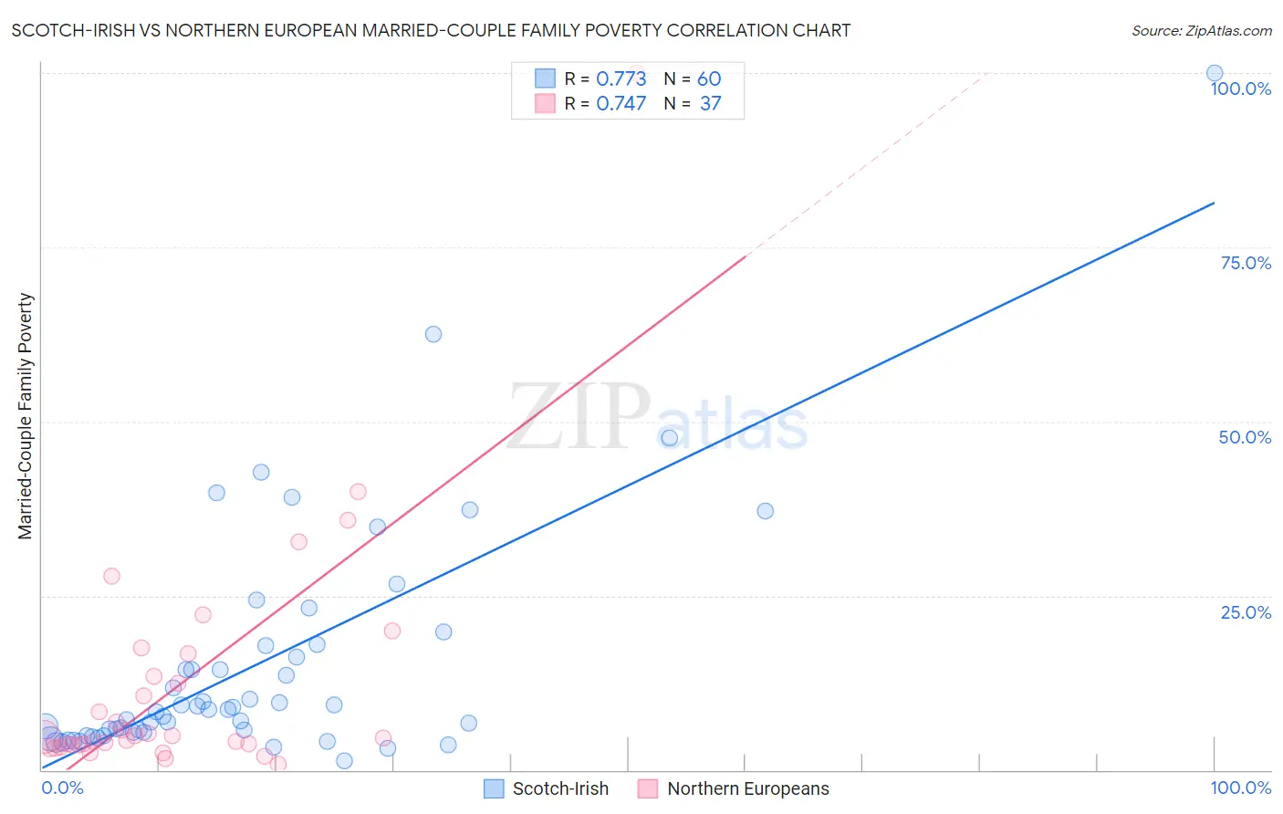 Scotch-Irish vs Northern European Married-Couple Family Poverty