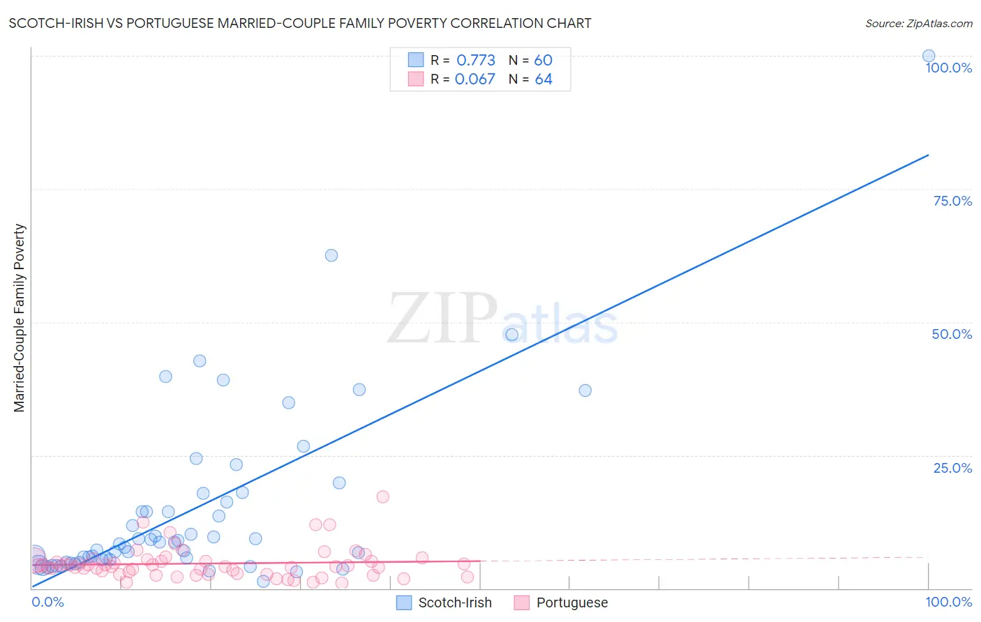 Scotch-Irish vs Portuguese Married-Couple Family Poverty